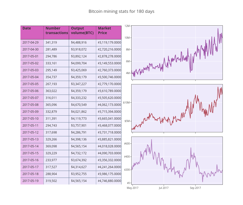 Bitcoin mining stats for 180 days | table made by Adamkulidjian | plotly