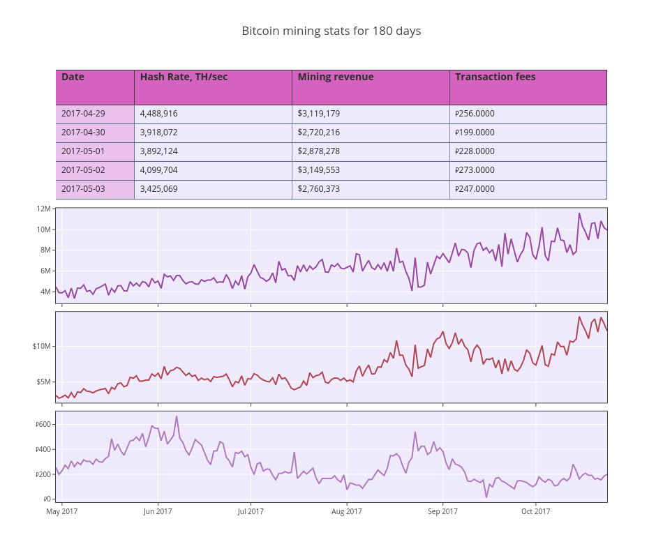 Bitcoin mining stats for 180 days | table made by Adamkulidjian | plotly