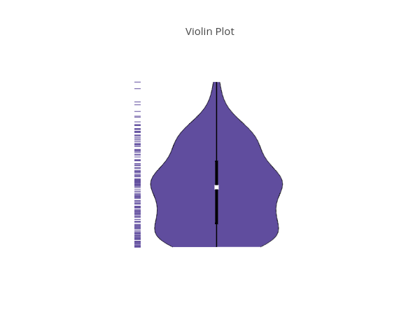 Violin Plot | filled line chart made by Adamkulidjian | plotly