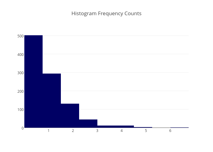 Histogram Frequency Counts | histogram made by Adamkulidjian | plotly