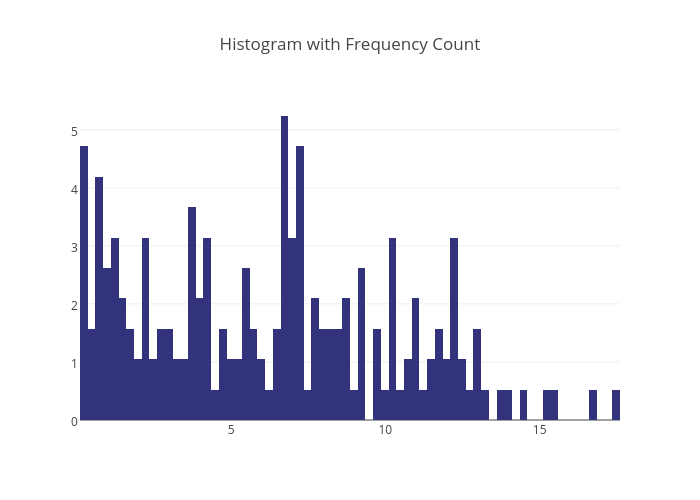 Histogram with Frequency Count | histogram made by Adamkulidjian | plotly
