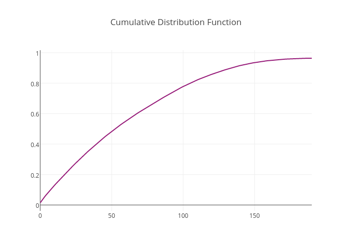 Cumulative Distribution Function | scatter chart made by Adamkulidjian | plotly