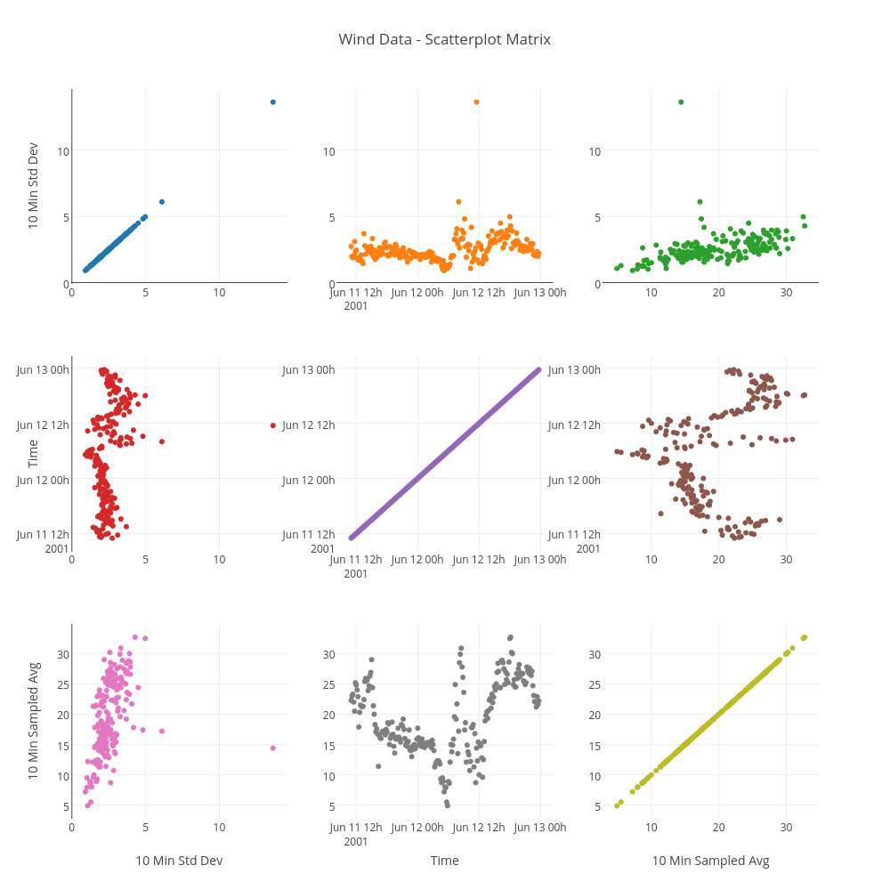 Wind Data - Scatterplot Matrix | scatter chart made by Adamkulidjian | plotly