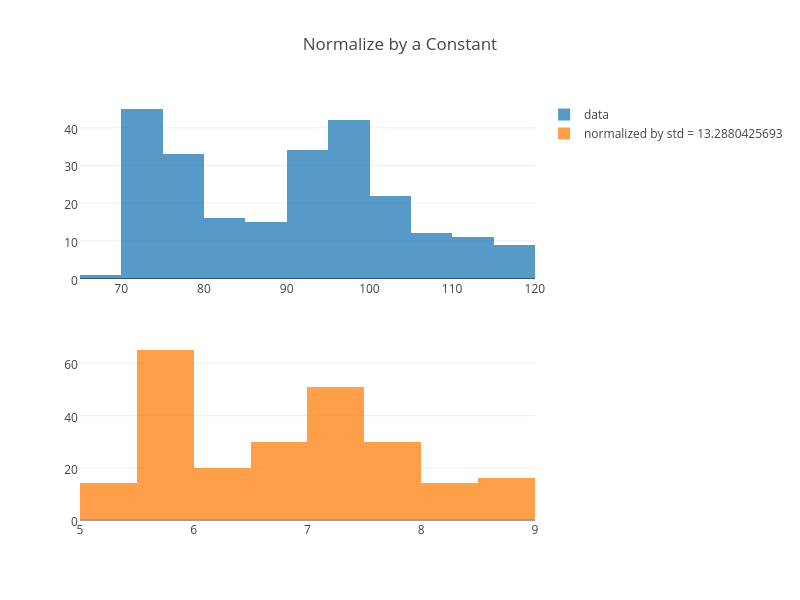Normalize by a Constant | histogram made by Adamkulidjian | plotly