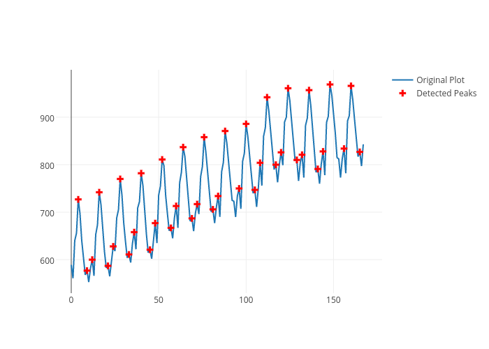 Original Plot vs Detected Peaks | line chart made by Adamkulidjian | plotly