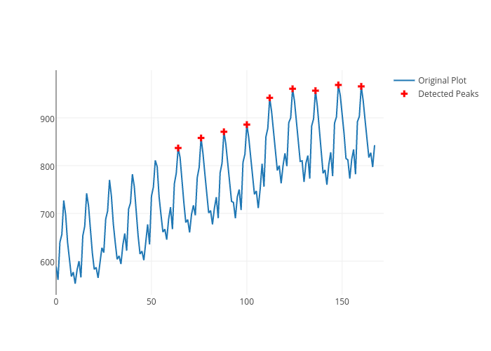 Original Plot vs Detected Peaks | line chart made by Adamkulidjian | plotly