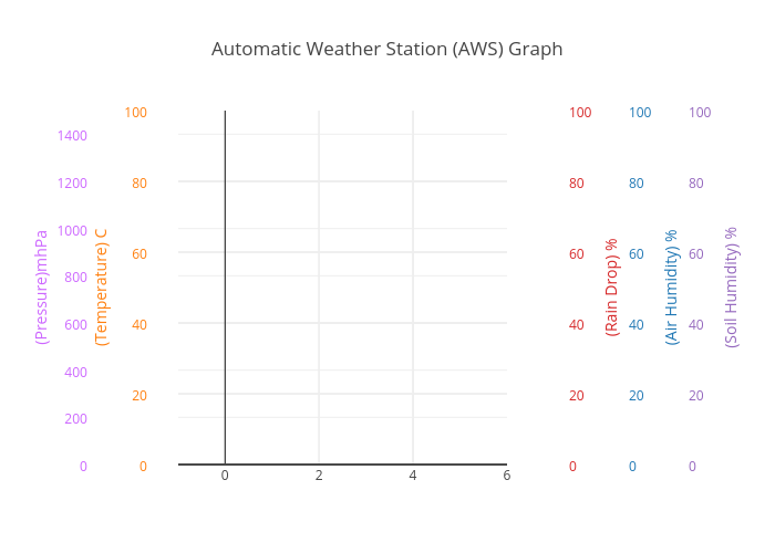 Automatic Weather Station (AWS) Graph | scatter chart made by Adriesentosa | plotly