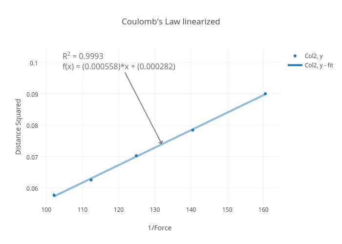 coulomb-s-law-linearized-scatter-chart-made-by-ag352994-plotly