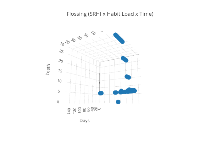 Flossing (SRHI x Habit Load x Time) | scatter3d made by Agdragon01 | plotly