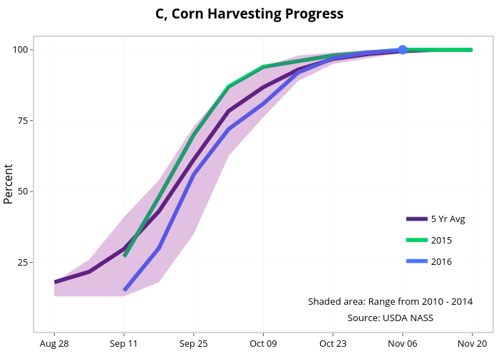  C, Corn Harvesting Progress  | line chart made by Agmanager | plotly