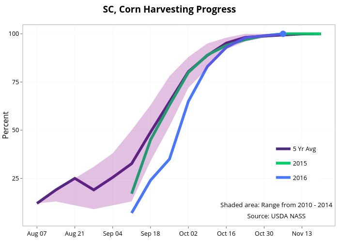  SC, Corn Harvesting Progress  | line chart made by Agmanager | plotly