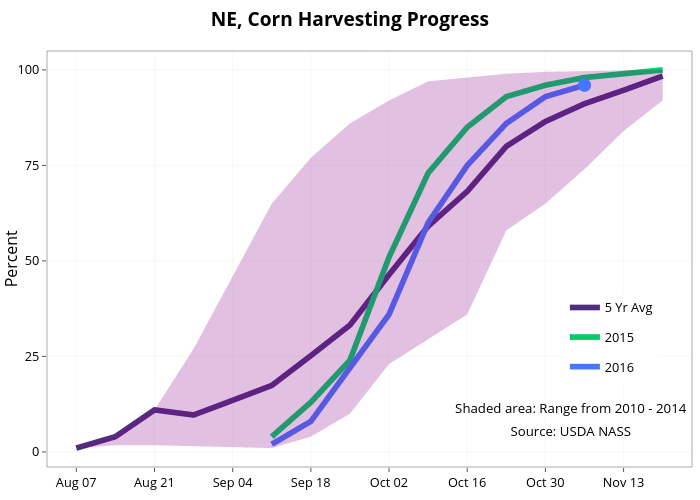 NE, Corn Harvesting Progress  | line chart made by Agmanager | plotly