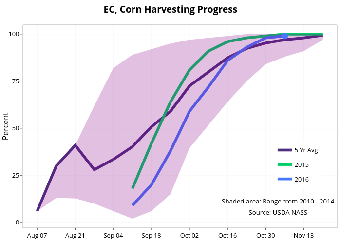  EC, Corn Harvesting Progress  | line chart made by Agmanager | plotly