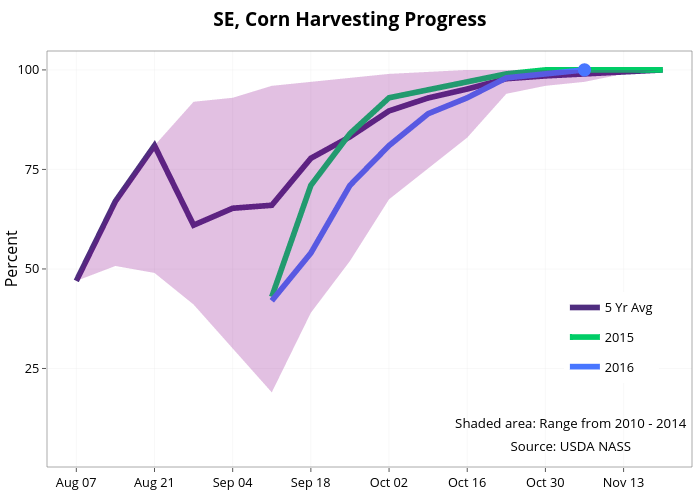  SE, Corn Harvesting Progress  | line chart made by Agmanager | plotly