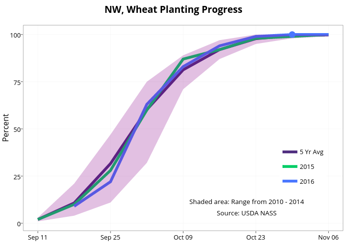  NW, Wheat Planting Progress  | line chart made by Agmanager | plotly