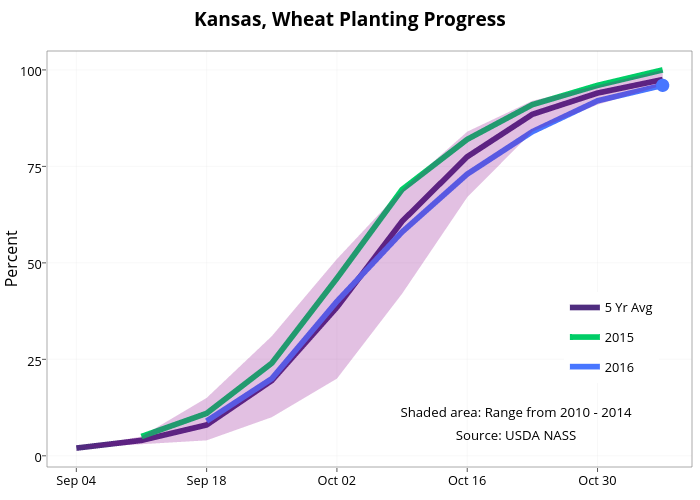  Kansas, Wheat Planting Progress  | line chart made by Agmanager | plotly