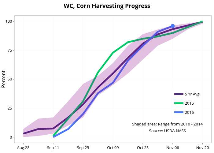  WC, Corn Harvesting Progress  | line chart made by Agmanager | plotly