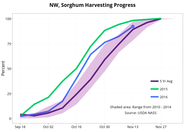  NW, Sorghum Harvesting Progress  | line chart made by Agmanager | plotly