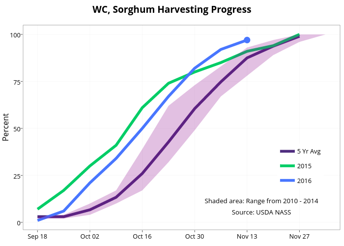  WC, Sorghum Harvesting Progress  | line chart made by Agmanager | plotly