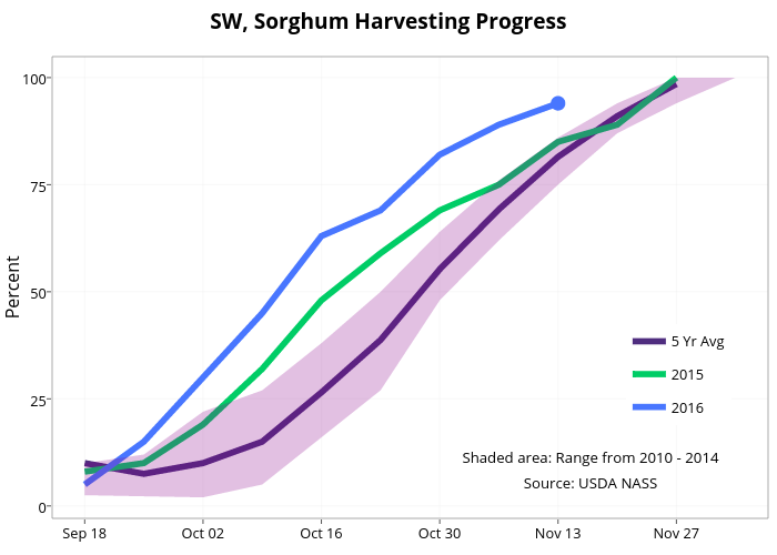 SW, Sorghum Harvesting Progress  | line chart made by Agmanager | plotly