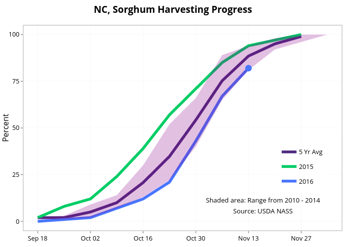  NC, Sorghum Harvesting Progress  | line chart made by Agmanager | plotly