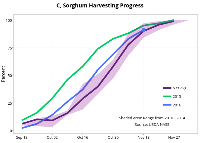  C, Sorghum Harvesting Progress  | line chart made by Agmanager | plotly