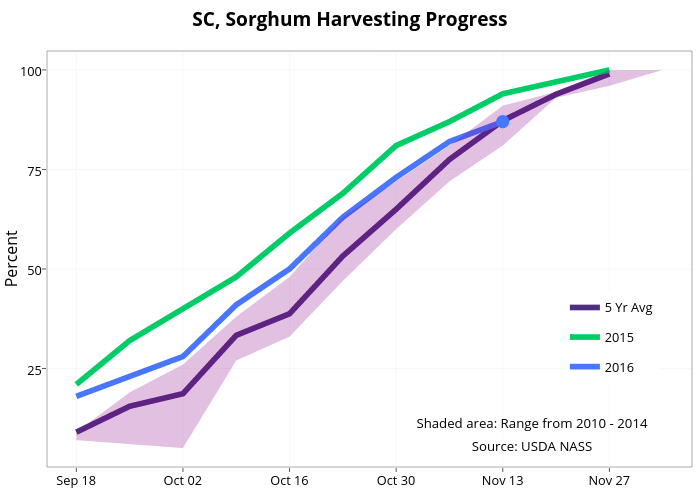  SC, Sorghum Harvesting Progress  | line chart made by Agmanager | plotly