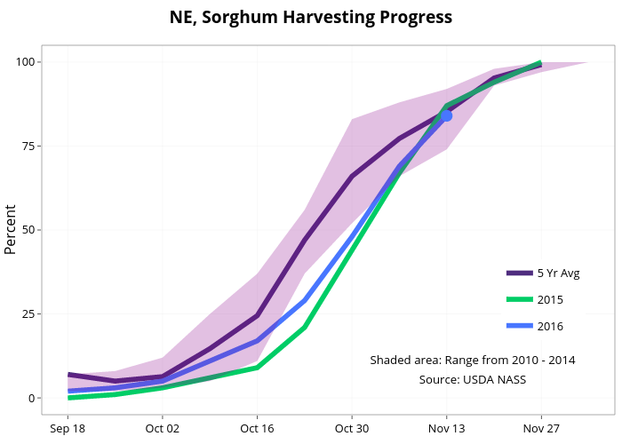  NE, Sorghum Harvesting Progress  | line chart made by Agmanager | plotly