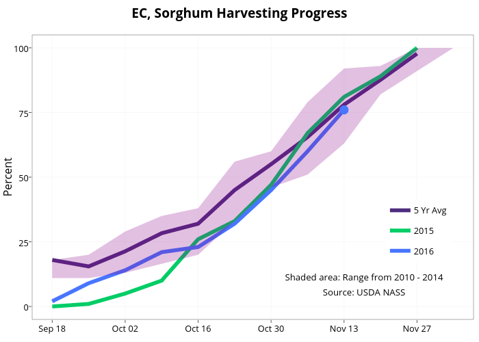  EC, Sorghum Harvesting Progress  | line chart made by Agmanager | plotly