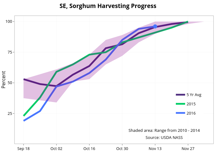  SE, Sorghum Harvesting Progress  | line chart made by Agmanager | plotly