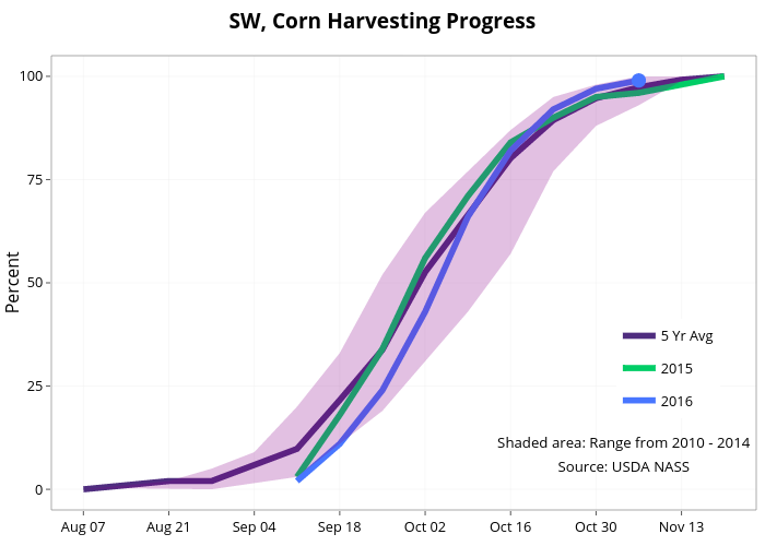 SW, Corn Harvesting Progress  | line chart made by Agmanager | plotly
