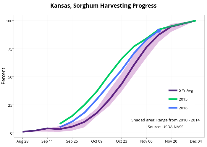  Kansas, Sorghum Harvesting Progress  | line chart made by Agmanager | plotly