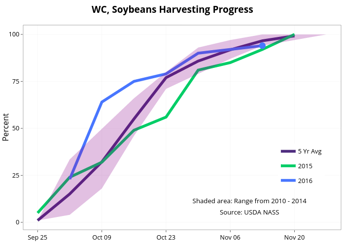  WC, Soybeans Harvesting Progress  | line chart made by Agmanager | plotly