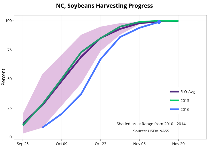  NC, Soybeans Harvesting Progress  | line chart made by Agmanager | plotly