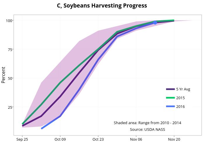  C, Soybeans Harvesting Progress  | line chart made by Agmanager | plotly