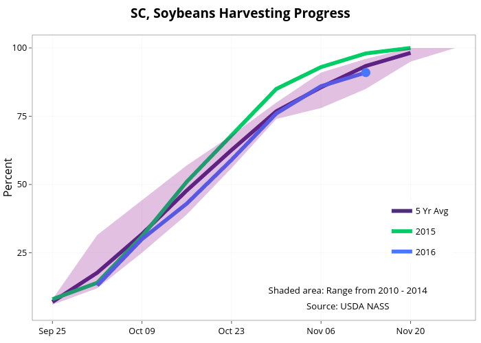  SC, Soybeans Harvesting Progress  | line chart made by Agmanager | plotly