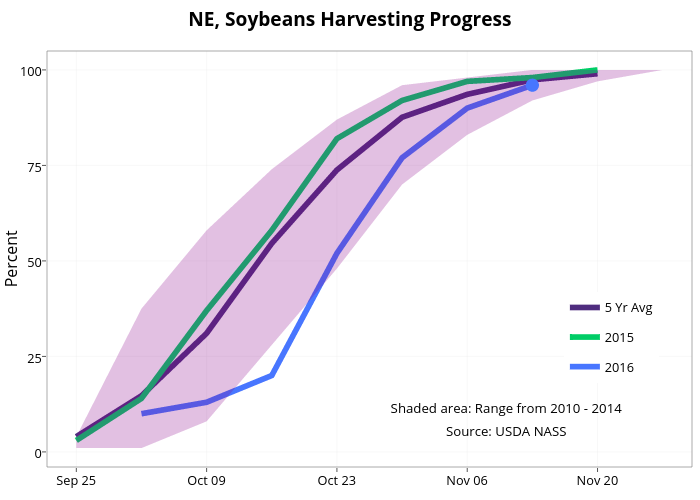  NE, Soybeans Harvesting Progress  | line chart made by Agmanager | plotly