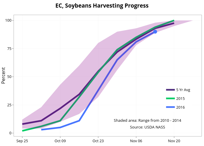  EC, Soybeans Harvesting Progress  | line chart made by Agmanager | plotly