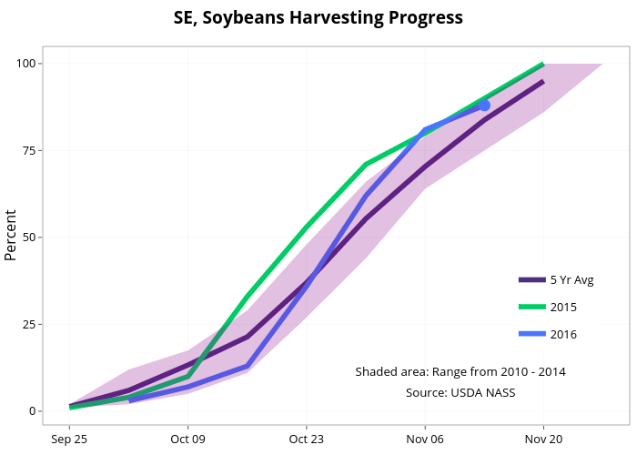  SE, Soybeans Harvesting Progress  | line chart made by Agmanager | plotly