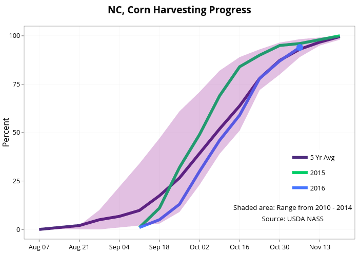  NC, Corn Harvesting Progress  | line chart made by Agmanager | plotly