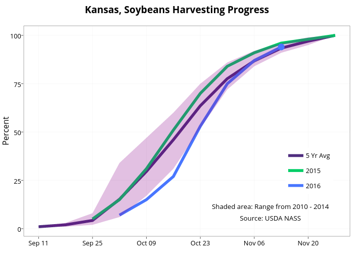  Kansas, Soybeans Harvesting Progress  | line chart made by Agmanager | plotly