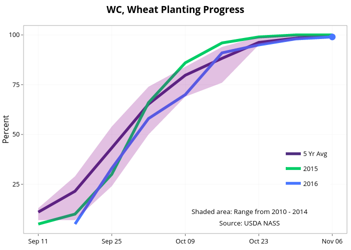  WC, Wheat Planting Progress  | line chart made by Agmanager | plotly