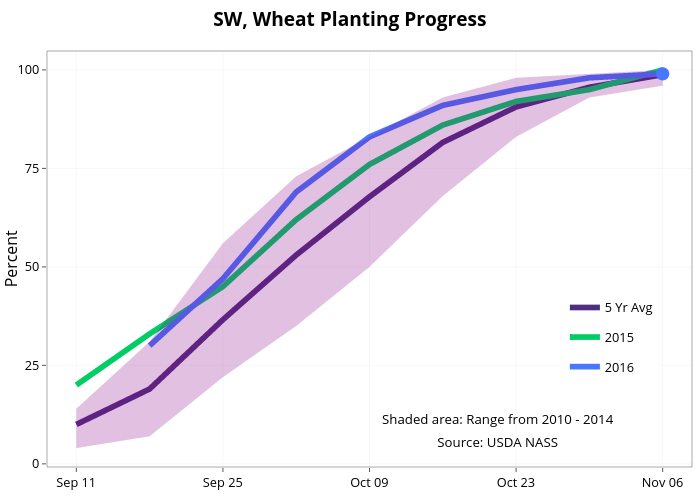  SW, Wheat Planting Progress  | line chart made by Agmanager | plotly