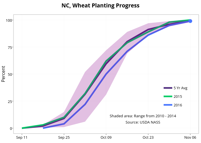  NC, Wheat Planting Progress  | line chart made by Agmanager | plotly