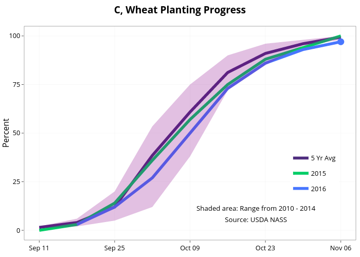  C, Wheat Planting Progress  | line chart made by Agmanager | plotly