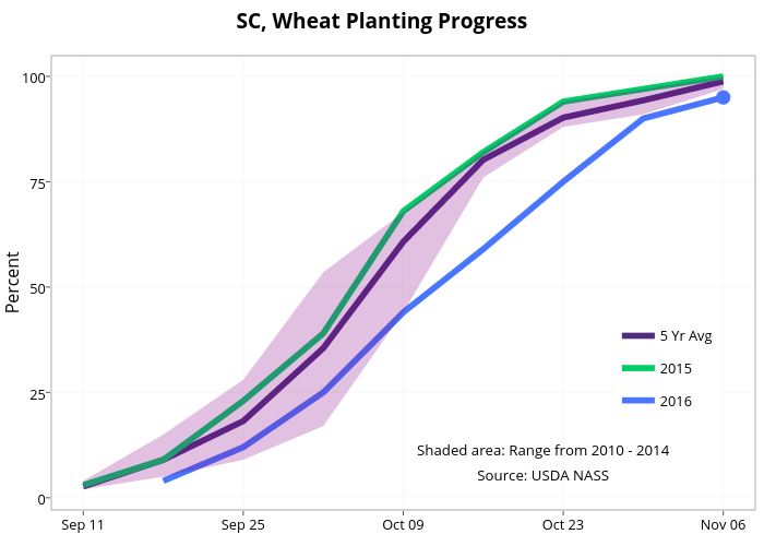  SC, Wheat Planting Progress  | line chart made by Agmanager | plotly