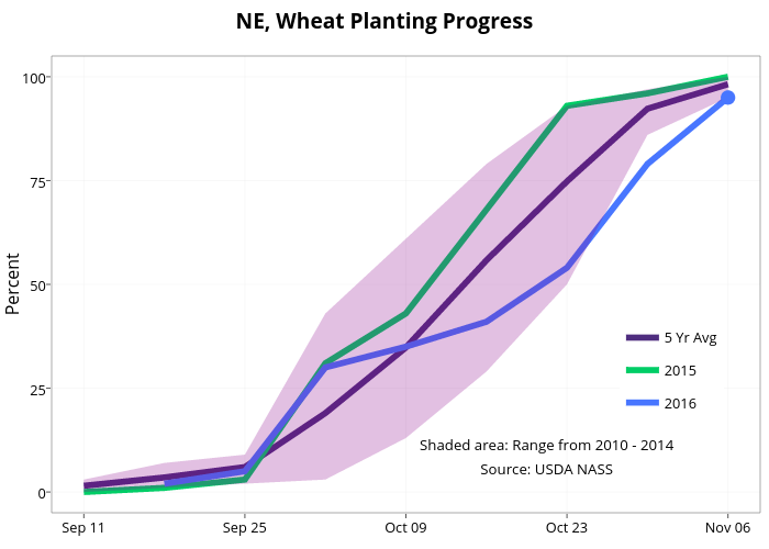  NE, Wheat Planting Progress  | line chart made by Agmanager | plotly