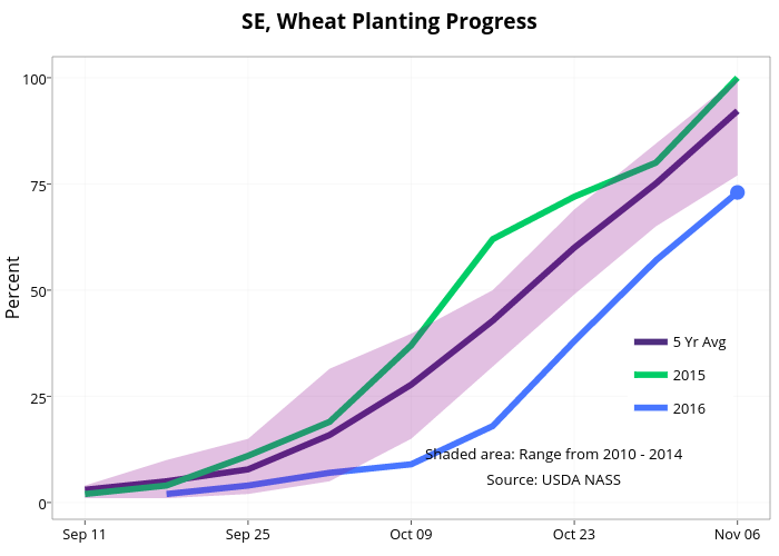 SE, Wheat Planting Progress  | line chart made by Agmanager | plotly