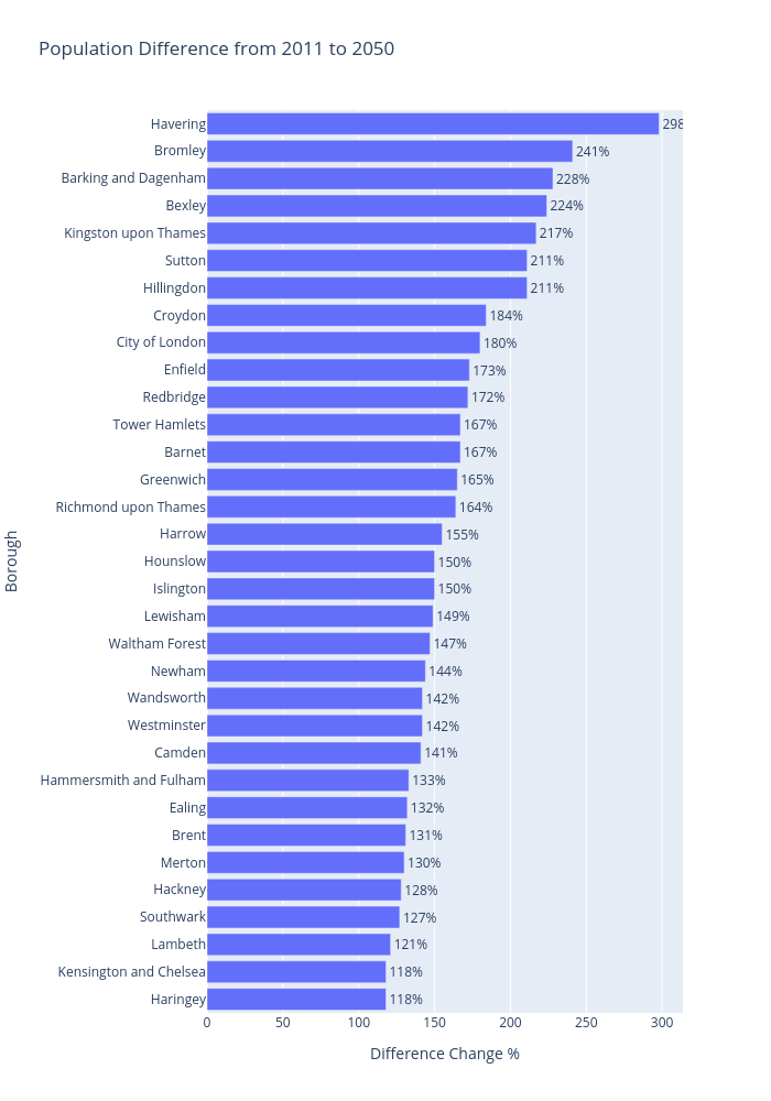 Population Difference from 2011 to 2050 | bar chart made by Ags911 | plotly