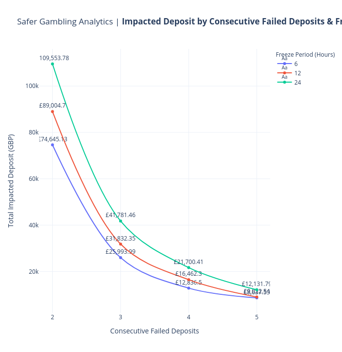 Safer Gambling Analytics | Impacted Deposit by Consecutive Failed Deposits & Freeze Hours |  made by Ags911 | plotly